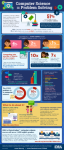 Computer science infographic